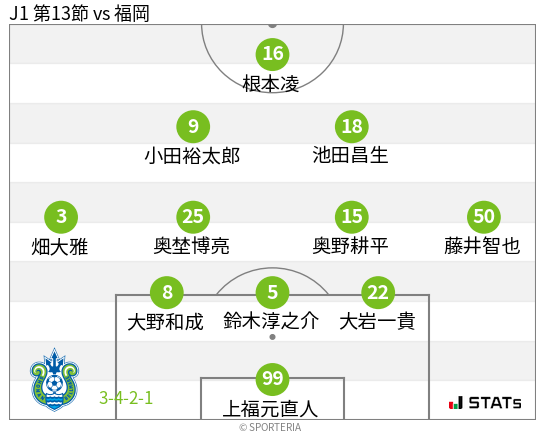 フォーメーション図
