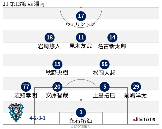 フォーメーション図