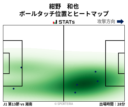 ヒートマップ - 紺野　和也