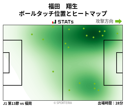 ヒートマップ - 福田　翔生