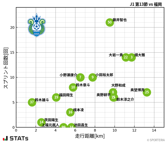 走行距離・スプリント回数