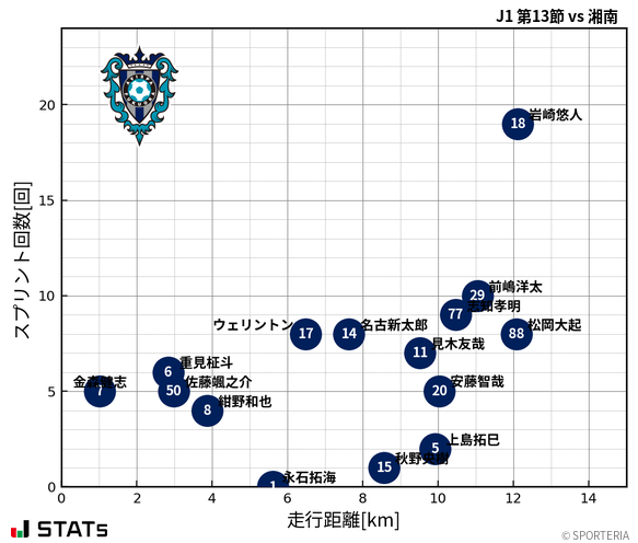 走行距離・スプリント回数