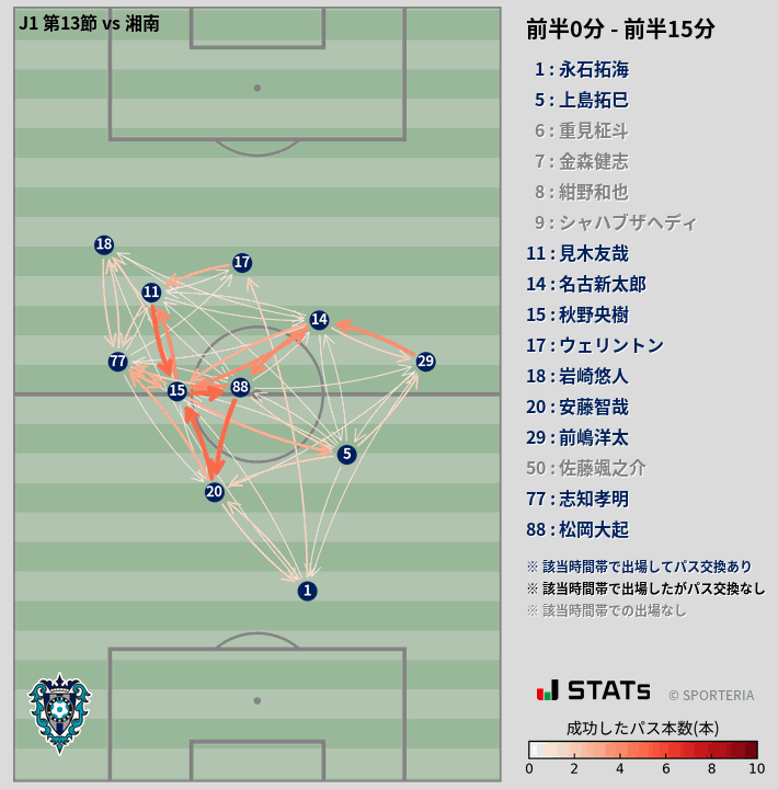 時間帯別パスネットワーク図