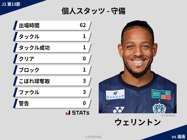 守備スタッツ - ウェリントン