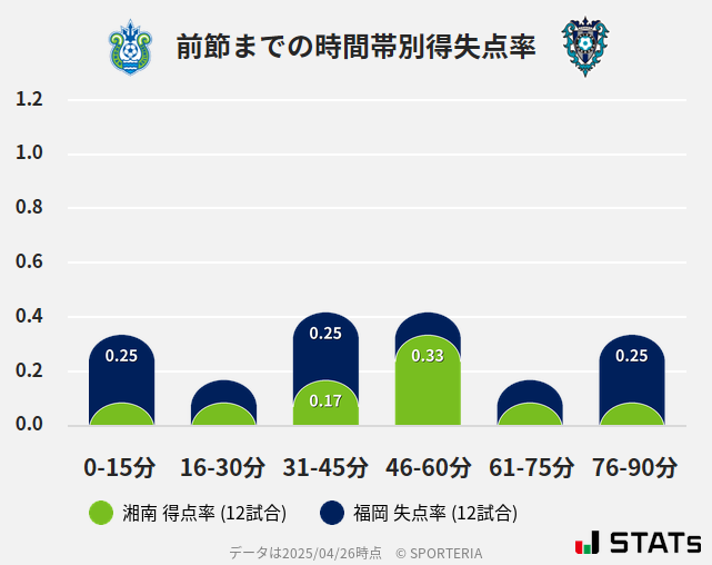 時間帯別得失点率
