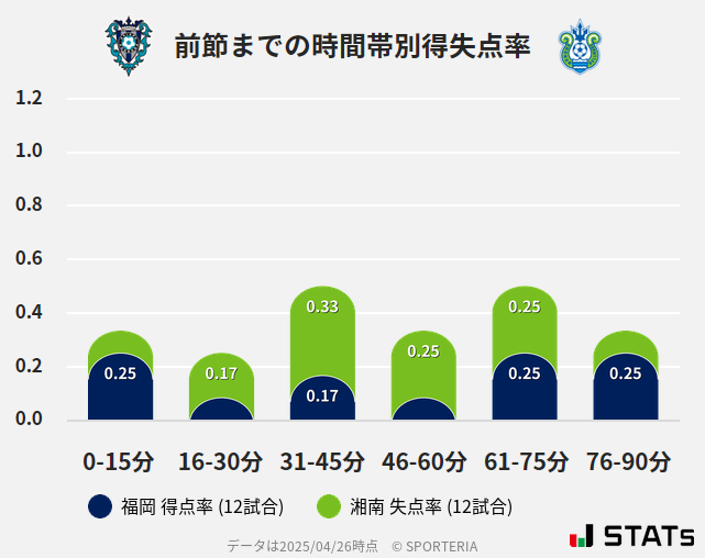 時間帯別得失点率