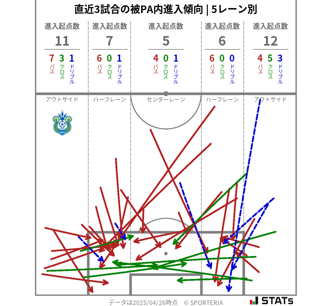 被PA内への進入傾向