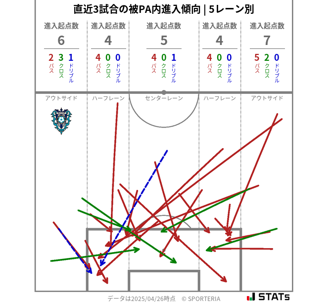 被PA内への進入傾向