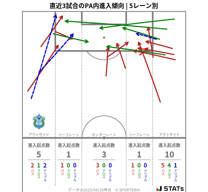 PA内への進入傾向