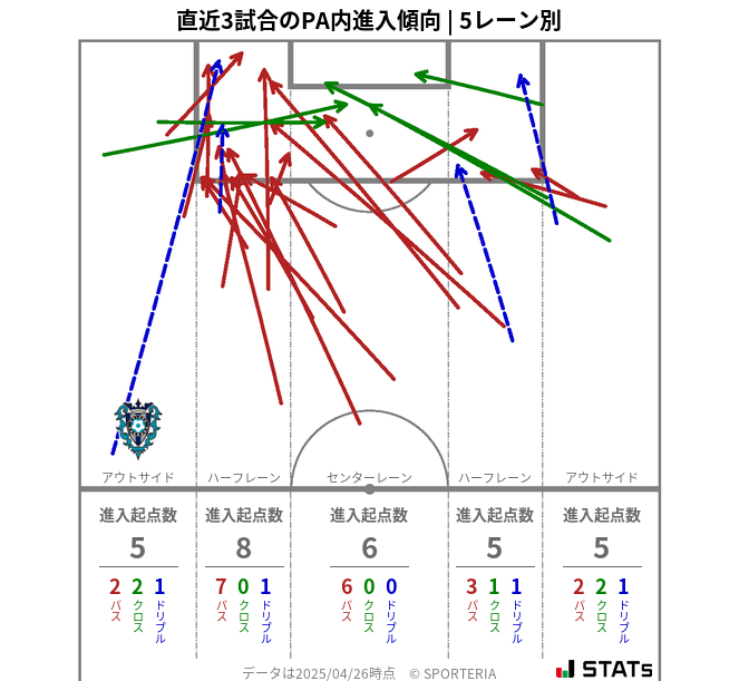 PA内への進入傾向
