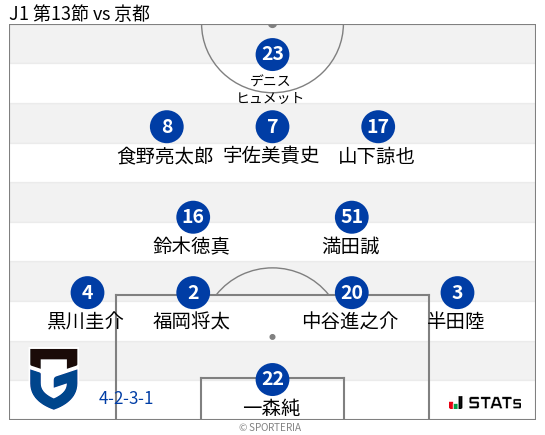 フォーメーション図