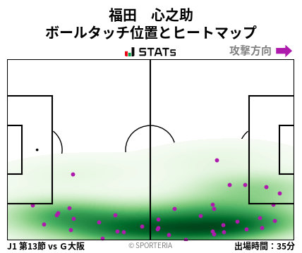 ヒートマップ - 福田　心之助