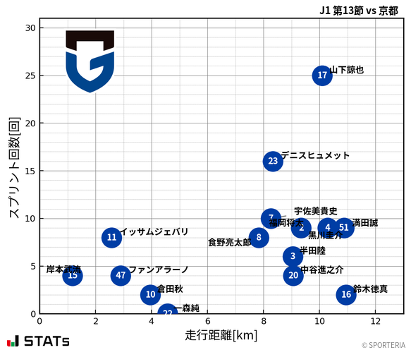 走行距離・スプリント回数