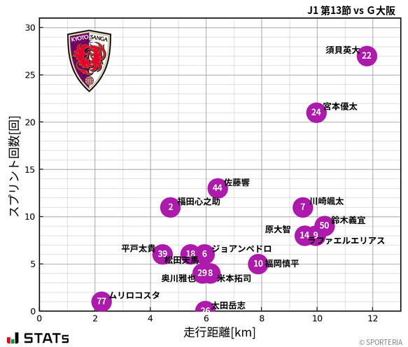 走行距離・スプリント回数