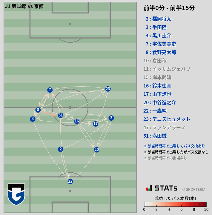 時間帯別パスネットワーク図