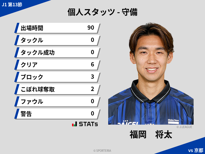 守備スタッツ - 福岡　将太