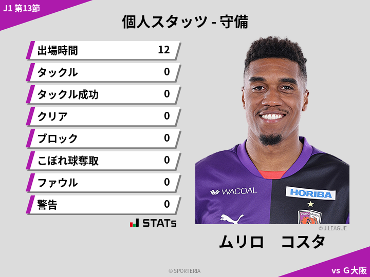 守備スタッツ - ムリロ　コスタ