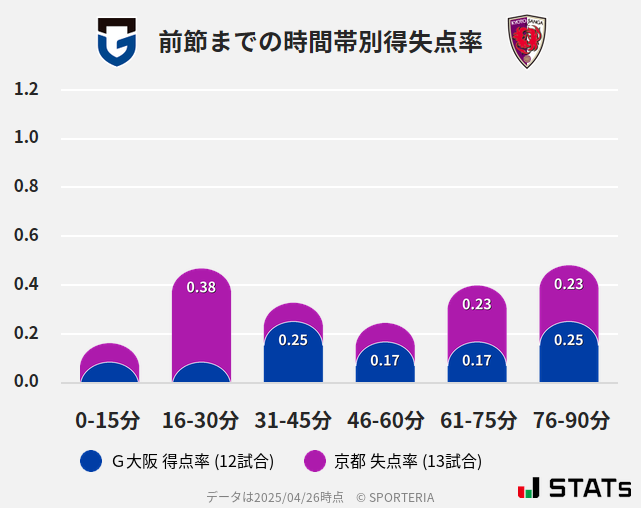時間帯別得失点率