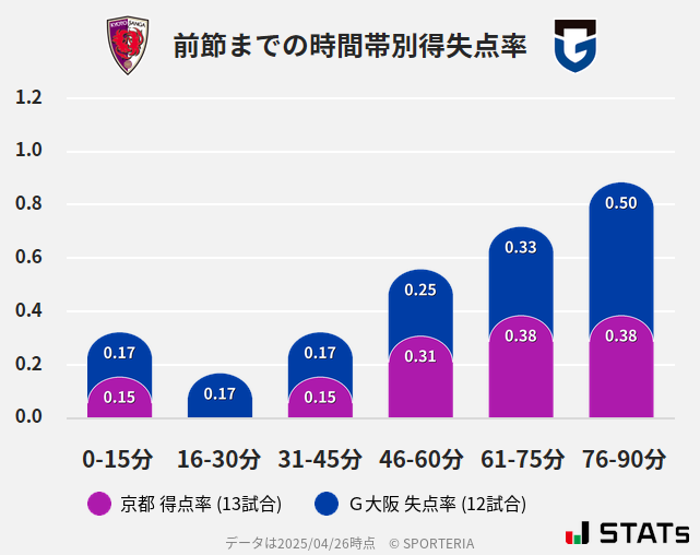 時間帯別得失点率