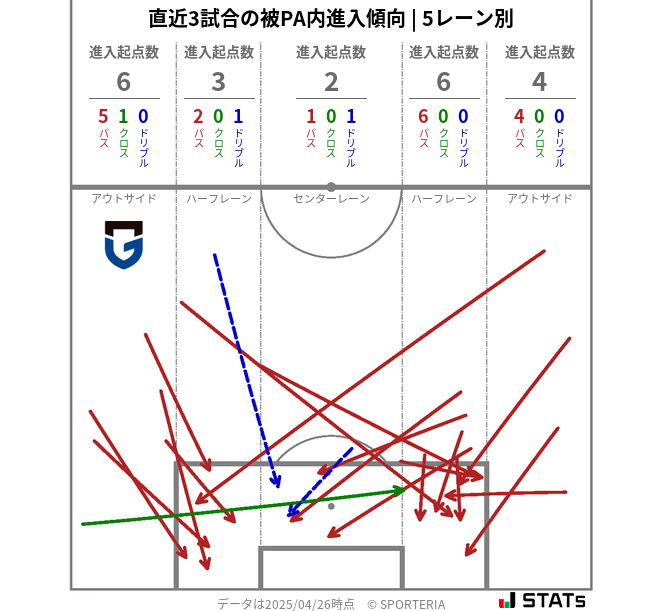 被PA内への進入傾向