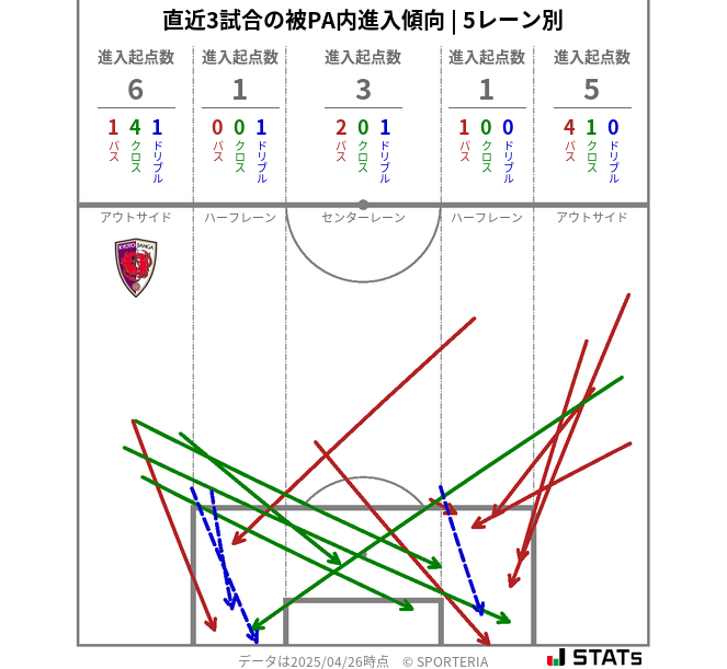 被PA内への進入傾向