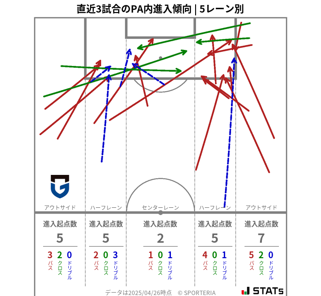 PA内への進入傾向