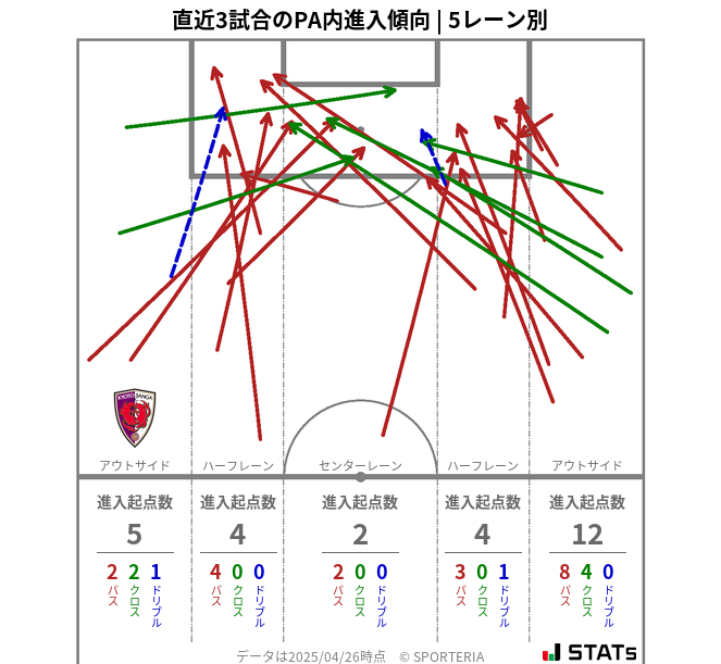 PA内への進入傾向