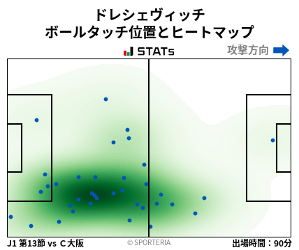 ヒートマップ - ドレシェヴィッチ