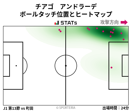 ヒートマップ - チアゴ　アンドラーデ