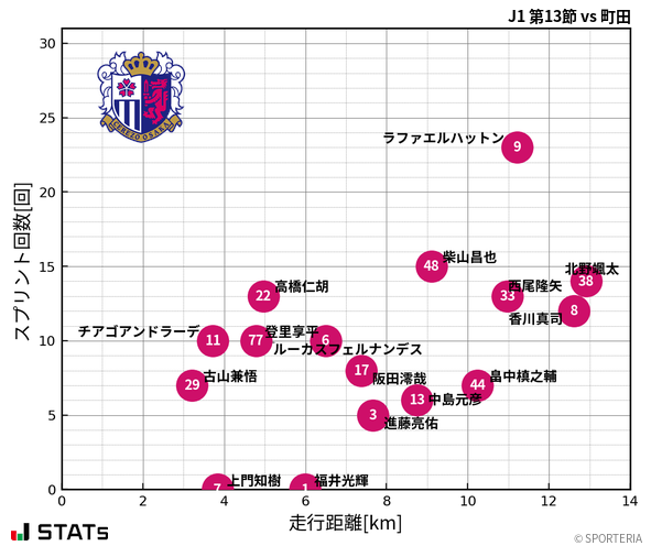 走行距離・スプリント回数