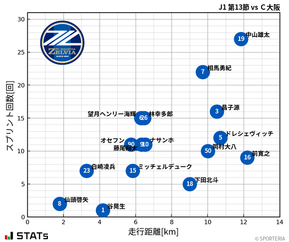 走行距離・スプリント回数