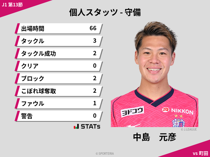 守備スタッツ - 中島　元彦