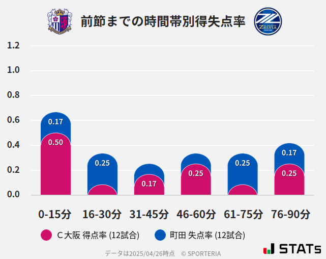 時間帯別得失点率