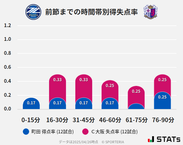 時間帯別得失点率