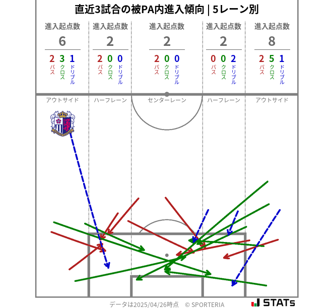 被PA内への進入傾向