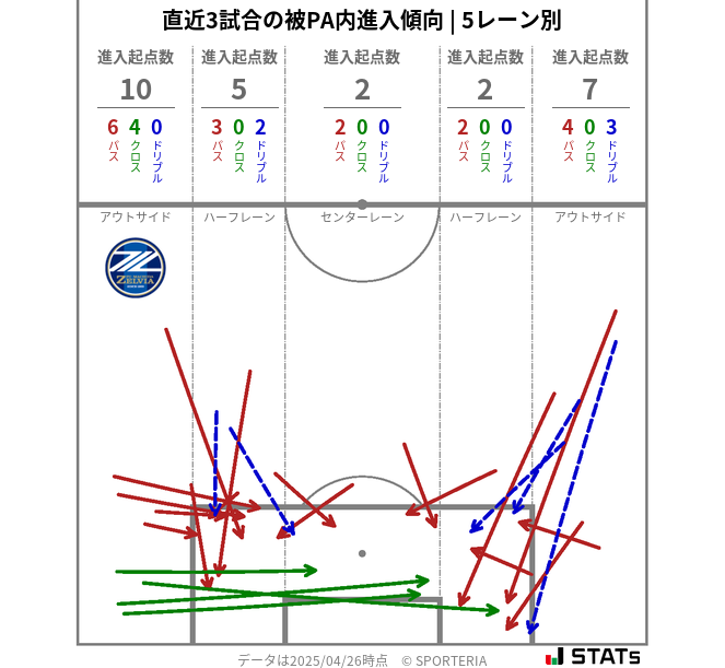 被PA内への進入傾向