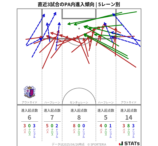 PA内への進入傾向