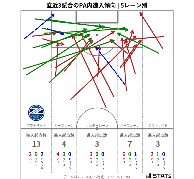 PA内への進入傾向