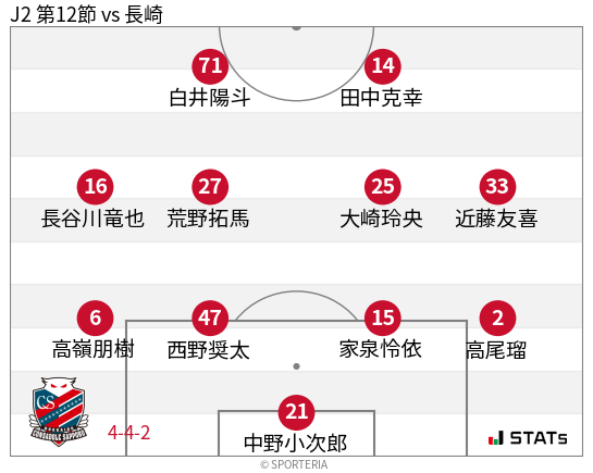 フォーメーション図