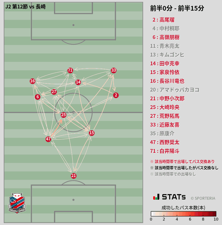 時間帯別パスネットワーク図