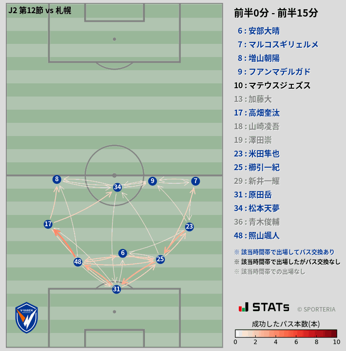 時間帯別パスネットワーク図