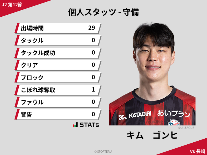守備スタッツ - キム　ゴンヒ