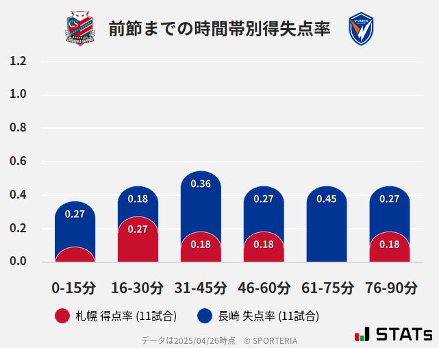 時間帯別得失点率