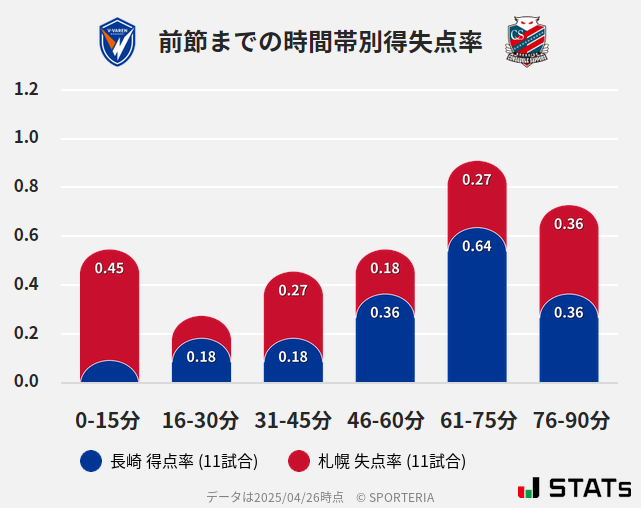 時間帯別得失点率