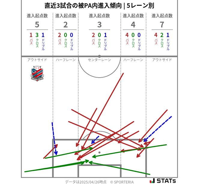 被PA内への進入傾向