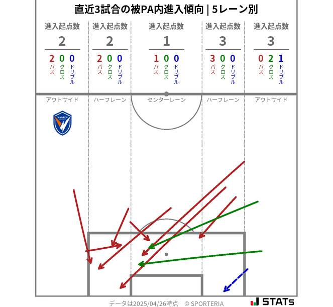 被PA内への進入傾向