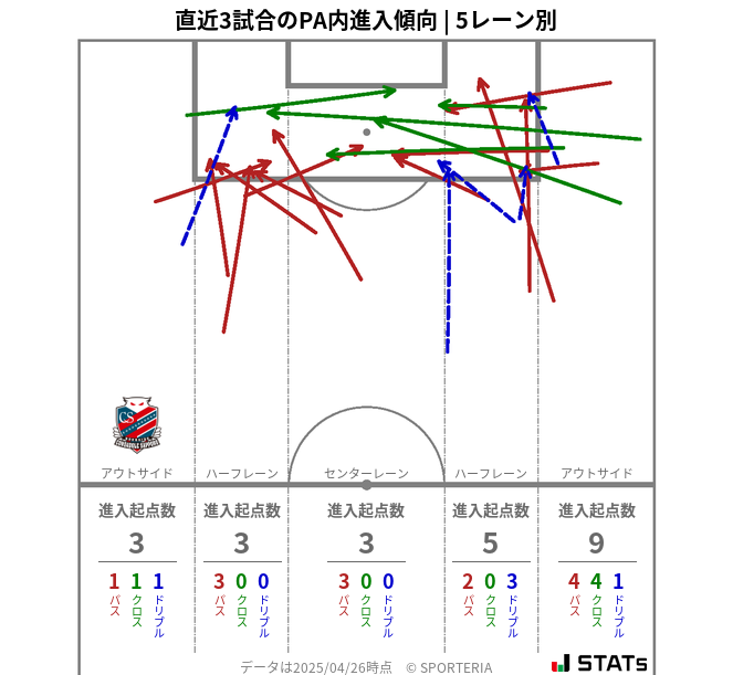PA内への進入傾向