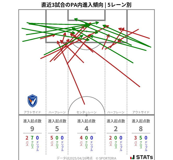 PA内への進入傾向