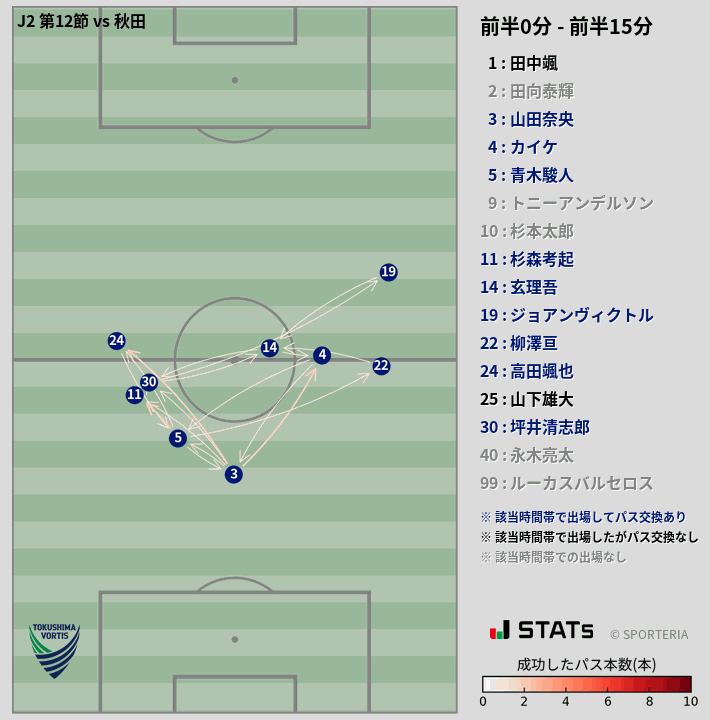 時間帯別パスネットワーク図