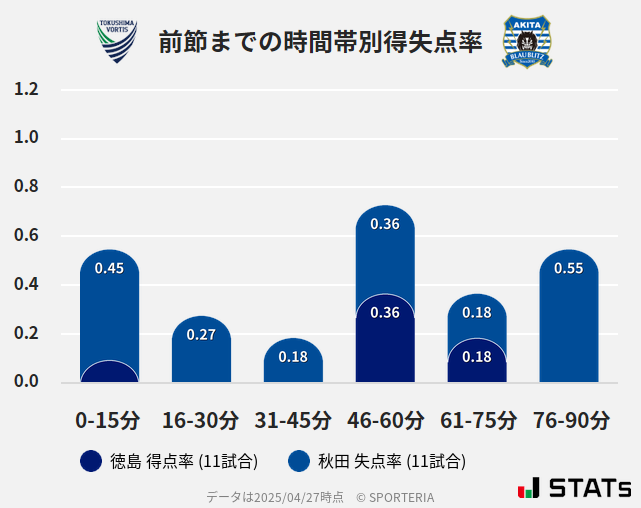 時間帯別得失点率